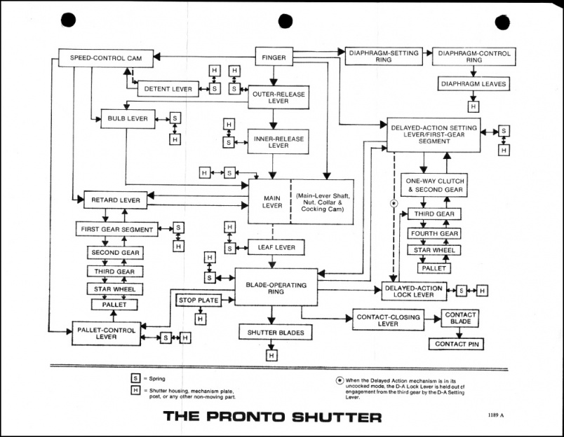 Cycles of Operation For Pronto Shutters